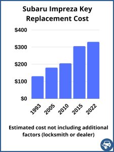 Subaru Impreza key replacement cost - estimate only