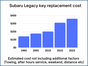 Subaru Legacy key replacement cost - estimate only