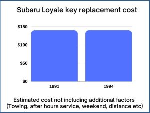 Subaru Loyale key replacement cost - estimate only