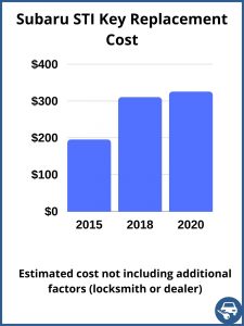 Subaru STI key replacement cost - estimate only