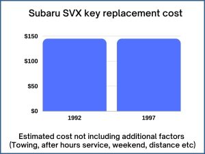 Subaru SVX key replacement cost - estimate only