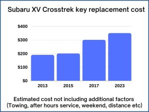 Subaru XV Crosstrek key replacement cost - estimate only