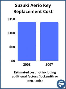 Suzuki Aerio key replacement cost - estimate only