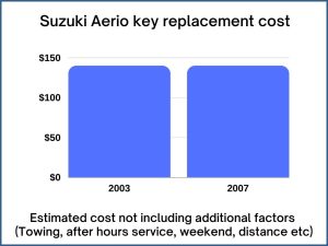 Suzuki Aerio key replacement cost - estimate only