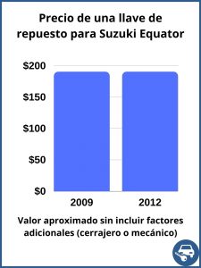 Suzuki Equator valor de una llave de repuesto - valor aproximado únicamente
