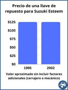 Suzuki Esteem valor de una llave de repuesto - valor aproximado únicamente