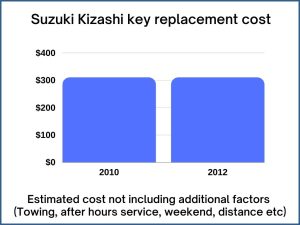 Suzuki Kizashi key replacement cost - estimate only