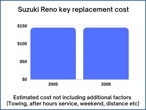 Suzuki Reno key replacement cost - estimate only