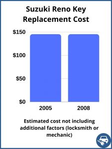 Suzuki Reno key replacement cost - estimate only