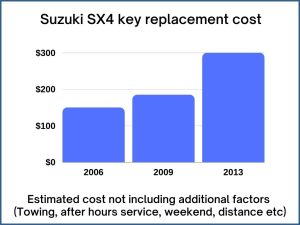 Suzuki SX4 key replacement cost - estimate only