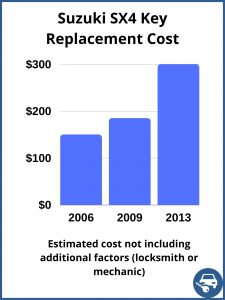 Suzuki SX4 key replacement cost - estimate only