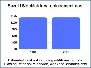 Suzuki Sidekick key replacement cost - estimate only