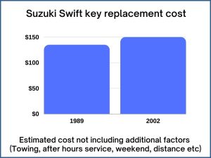Suzuki Swift key replacement cost - estimate only