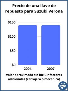 Suzuki Verona valor de una llave de repuesto - valor aproximado únicamente