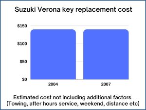 Suzuki Verona key replacement cost - estimate only