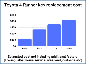 Toyota 4 Runner key replacement cost - estimate only