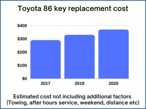 Toyota 86 key replacement cost - estimate only