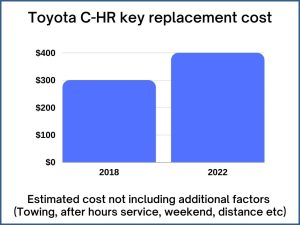 Toyota C-HR key replacement cost - estimate only