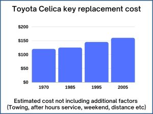 Toyota Celica key replacement cost - estimate only