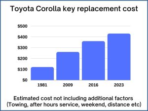 Toyota Corolla key replacement cost - estimate only
