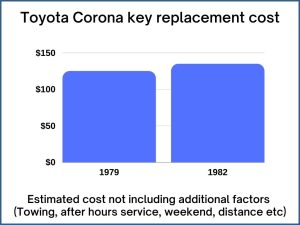 Toyota Corona key replacement cost - estimate only