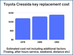 Toyota Cressida key replacement cost - estimate only