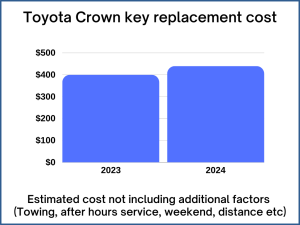 Toyota Crown key replacement cost - estimate only