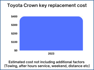 Toyota Crown key replacement cost - estimate only