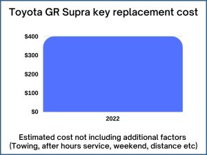 Toyota GR Supra key replacement cost - estimate only
