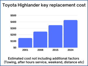 Toyota Highlander key replacement cost - estimate only