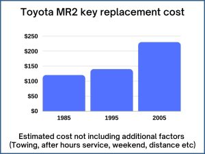 Toyota MR2 key replacement cost - estimate only