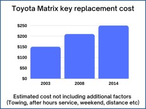 Toyota Matrix key replacement cost - estimate only