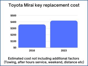 Toyota Mirai key replacement cost - estimate only
