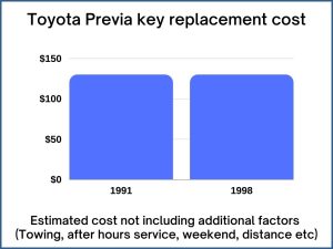 Toyota Previa key replacement cost - estimate only