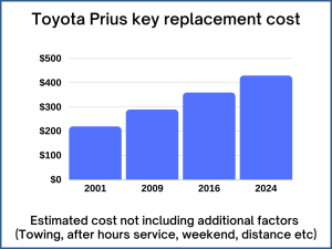 Toyota Prius key replacement cost - estimate only