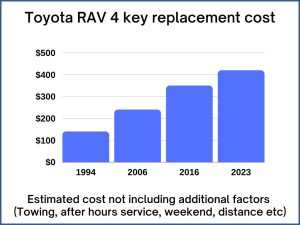 Toyota RAV4 key replacement cost - estimate only