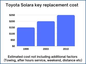 Toyota Solara key replacement cost - estimate only