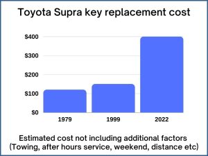 Toyota Supra key replacement cost - estimate only