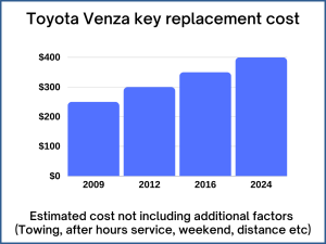 Toyota Venza key replacement cost - estimate only