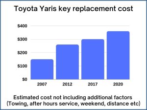 Toyota Yaris key replacement cost - estimate only