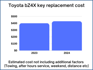 Toyota bZ4X key replacement cost - estimate only