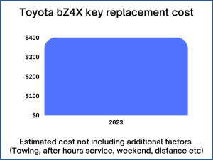 Toyota bZ4X key replacement cost - estimate only