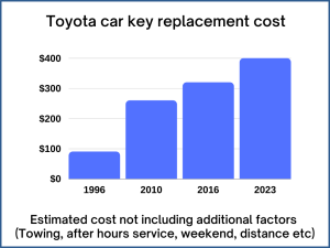 Toyota key replacement cost - Estimate