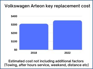Volkswagen Arteon key replacement cost - estimate only