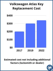 Volkswagen Atlas key replacement cost - estimate only