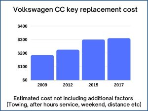 Volkswagen CC key replacement cost - estimate only