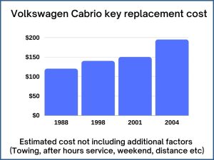 Volkswagen Cabrio key replacement cost - estimate only