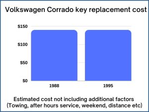 Volkswagen Corrado key replacement cost - estimate only