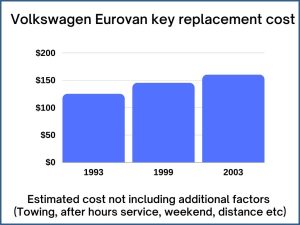 Volkswagen EuroVan key replacement cost - estimate only