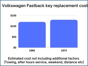 Volkswagen Fastback key replacement cost - estimate only
